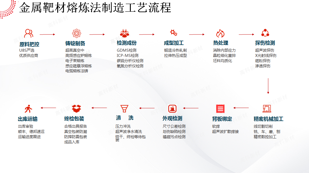 金屬靶材熔煉法制造工藝.jpg